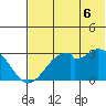 Trident Bay tide chart for Sunday, July 6, 2025
