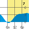 Trident Bay tide chart for Monday, July 7, 2025