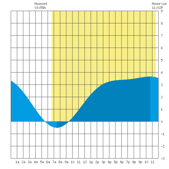 Trident Bay tide chart for Tuesday, July 8, 2025