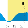 Trident Bay tide chart for Tuesday, July 8, 2025
