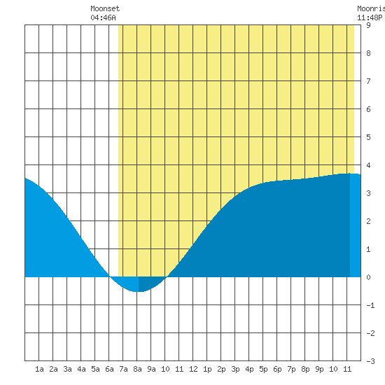 Trident Bay tide chart for Wednesday, July 9, 2025