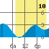 Trident Bay tide chart for Sunday, August 10, 2025