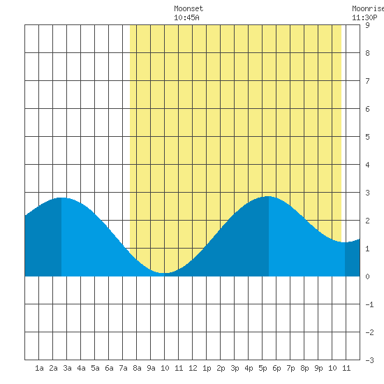 Trident Bay tide chart for Monday, August 11, 2025