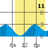 Trident Bay tide chart for Monday, August 11, 2025