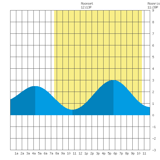 Trident Bay tide chart for Tuesday, August 12, 2025