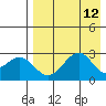 Trident Bay tide chart for Tuesday, August 12, 2025