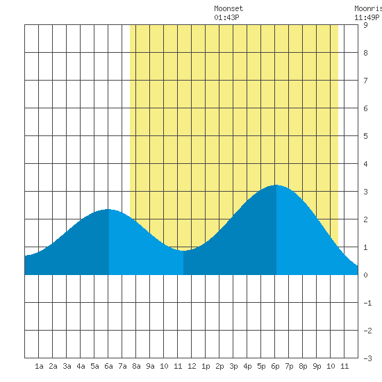 Trident Bay tide chart for Wednesday, August 13, 2025