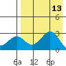 Trident Bay tide chart for Wednesday, August 13, 2025