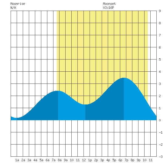 Trident Bay tide chart for Thursday, August 14, 2025