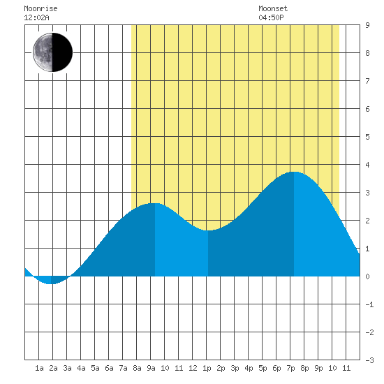 Trident Bay tide chart for Friday, August 15, 2025
