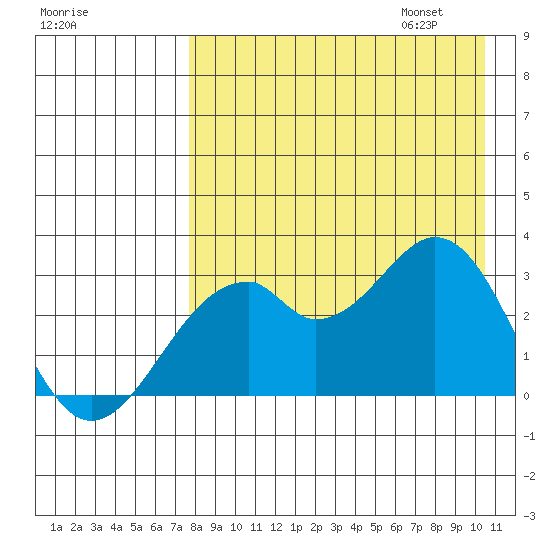 Trident Bay tide chart for Saturday, August 16, 2025