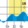 Trident Bay tide chart for Saturday, August 16, 2025