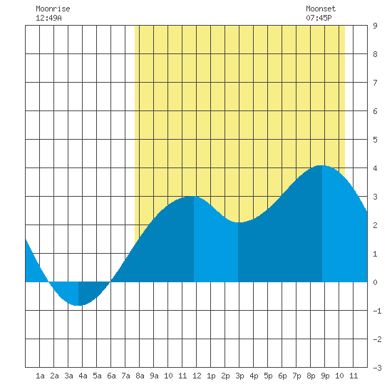 Trident Bay tide chart for Sunday, August 17, 2025
