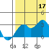 Trident Bay tide chart for Sunday, August 17, 2025