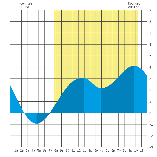 Trident Bay tide chart for Monday, August 18, 2025