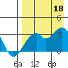 Trident Bay tide chart for Monday, August 18, 2025