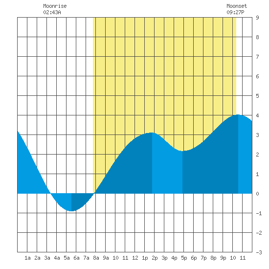 Trident Bay tide chart for Tuesday, August 19, 2025