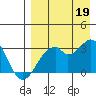 Trident Bay tide chart for Tuesday, August 19, 2025
