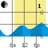 Trident Bay tide chart for Friday, August 1, 2025