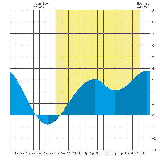 Trident Bay tide chart for Wednesday, August 20, 2025
