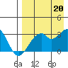 Trident Bay tide chart for Wednesday, August 20, 2025