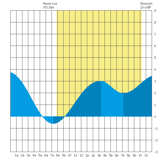 Trident Bay tide chart for Thursday, August 21, 2025
