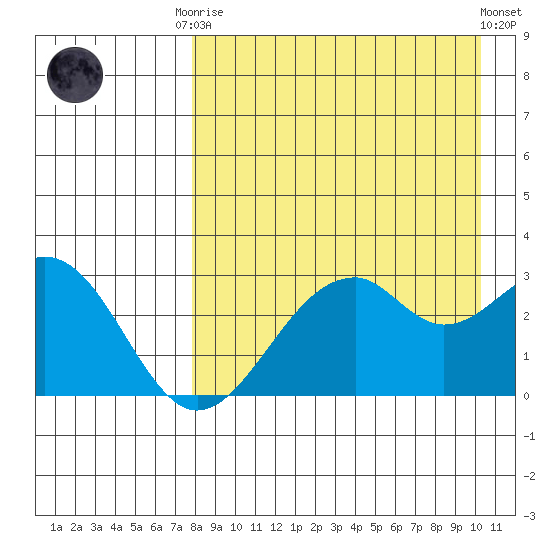 Trident Bay tide chart for Friday, August 22, 2025