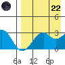 Trident Bay tide chart for Friday, August 22, 2025