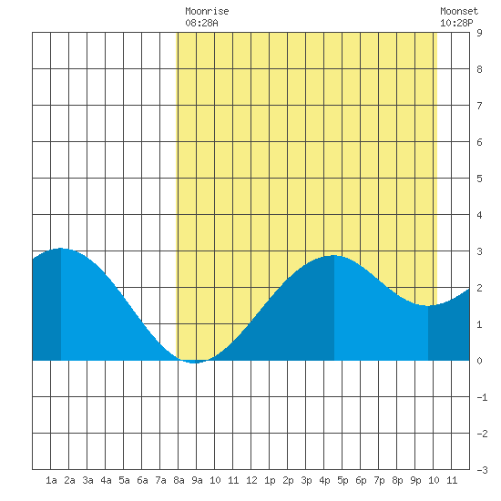 Trident Bay tide chart for Saturday, August 23, 2025