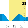 Trident Bay tide chart for Saturday, August 23, 2025