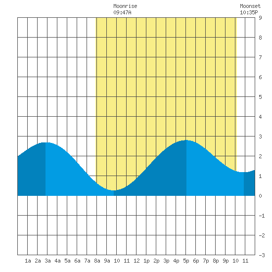 Trident Bay tide chart for Sunday, August 24, 2025