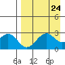 Trident Bay tide chart for Sunday, August 24, 2025