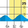 Trident Bay tide chart for Monday, August 25, 2025