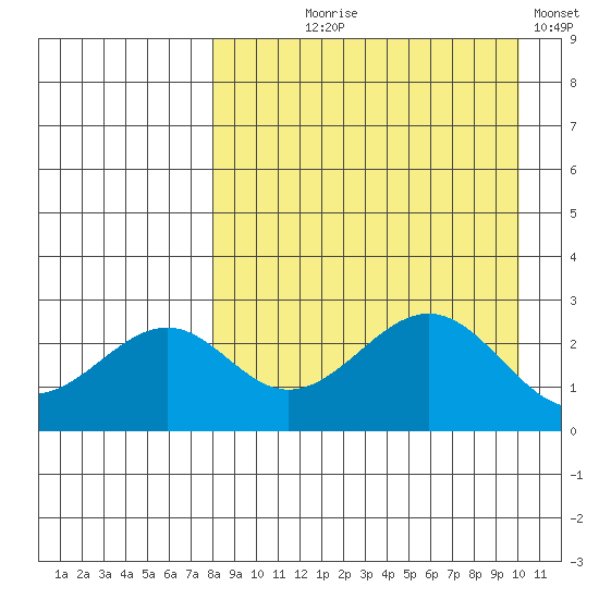 Trident Bay tide chart for Tuesday, August 26, 2025