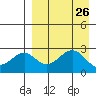 Trident Bay tide chart for Tuesday, August 26, 2025