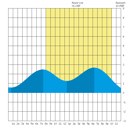 Trident Bay tide chart for Wednesday, August 27, 2025
