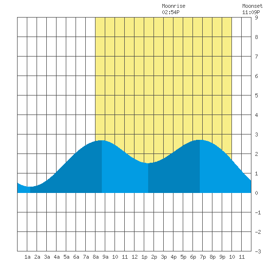 Trident Bay tide chart for Thursday, August 28, 2025