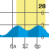 Trident Bay tide chart for Thursday, August 28, 2025
