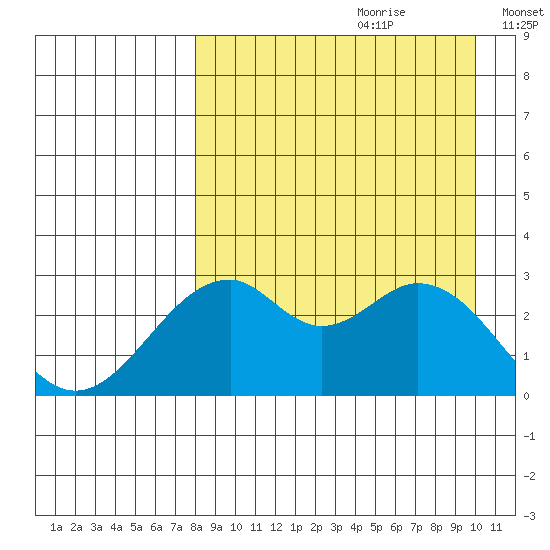 Trident Bay tide chart for Friday, August 29, 2025