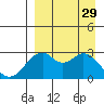 Trident Bay tide chart for Friday, August 29, 2025