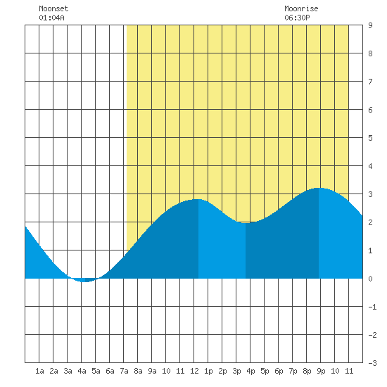 Trident Bay tide chart for Saturday, August 2, 2025