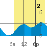 Trident Bay tide chart for Saturday, August 2, 2025