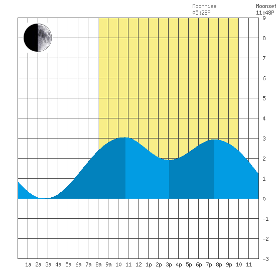 Trident Bay tide chart for Saturday, August 30, 2025