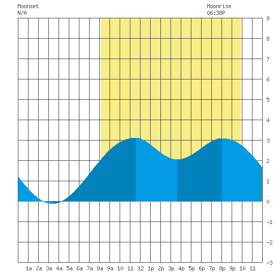 Trident Bay tide chart for Sunday, August 31, 2025