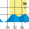 Trident Bay tide chart for Sunday, August 31, 2025