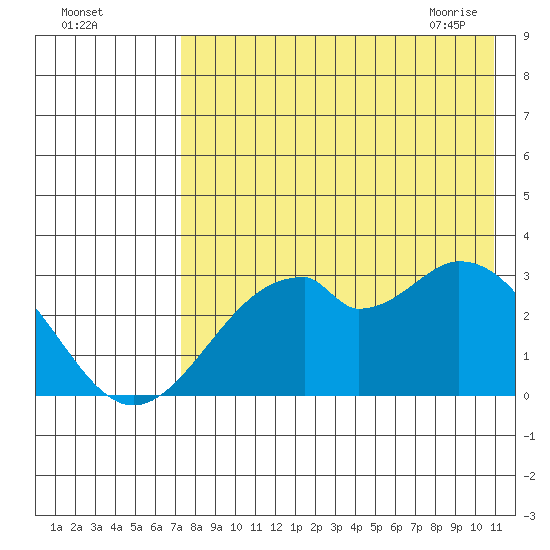 Trident Bay tide chart for Sunday, August 3, 2025