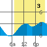 Trident Bay tide chart for Sunday, August 3, 2025