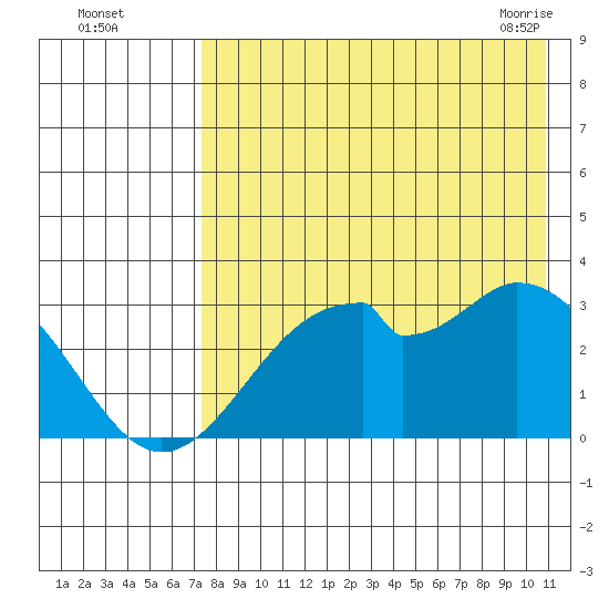 Trident Bay tide chart for Monday, August 4, 2025