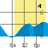 Trident Bay tide chart for Monday, August 4, 2025
