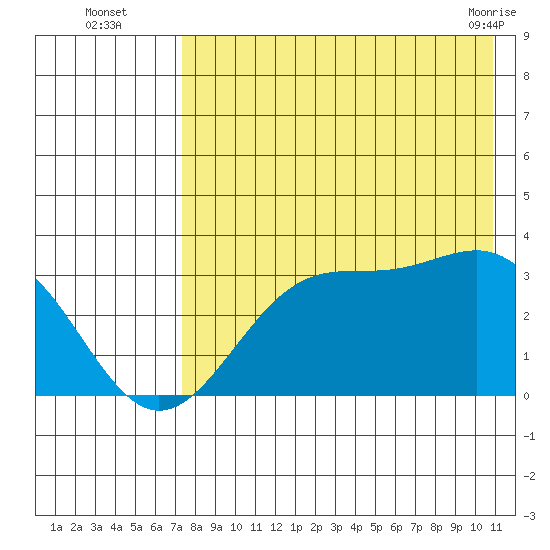 Trident Bay tide chart for Tuesday, August 5, 2025
